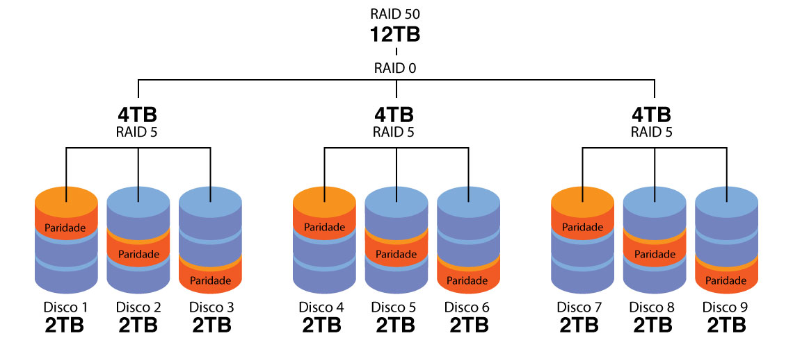 Raid 50. Raid z1 vs Raid 5. Raid 5 схема.