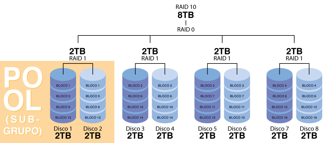 Схема raid 10 из 6 дисков