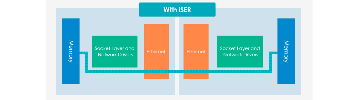 Demonstrativo de como iSER funciona com o uso da tecnologia RDMA no storage